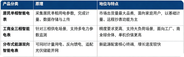 智能电表按照应用场景与产品类型，主要分为居民单相智能电表、工商业三相智能电表、分布式能源双向智能电表。