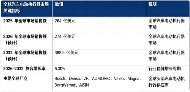 全球汽车电动执行器市场保持稳健增长态势：市场销售额由 2025 年的 264 亿美元增长至 2026 年预计 274 亿美元，20262032 复合增长率约 6.0%，预计 2032 年将达到 388.5 亿美元。市场结构上，整车 OEM 配套电动执行器占据市场主要份额，是行业第一收入引擎；全球竞争格局由国际汽车零部件巨头主导，头部企业依托系统集成优势占据主要市场份额。行业增长由汽车电动化转型、智能座舱与线控底盘普及、电子电气架构迭代、后市场维修替换需求提升四大因素共同驱动。