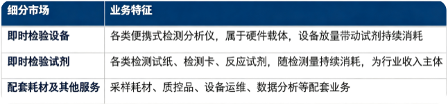 按细分结构划分，即时检验市场主要分为即时检验设备、即时检验试剂、配套耗材及其他服务三大板块。
