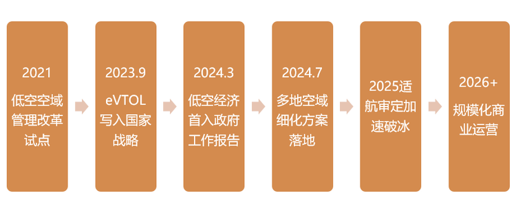低空经济政策演变时间线