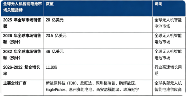 全球无人机智能电池市场处于高速增长阶段：市场销售额由 2025 年的 20 亿美元增长至 2026 年预计 23.5 亿美元，20262032 复合增长率约 11.8%，预计 2032 年将达到 46 亿美元。市场结构上，无人机智能电池成品包占据市场主要份额，是行业第一收入引擎；全球竞争格局海外老牌电池企业与国内锂电厂商同台竞技。行业增长由低空经济产业扩张、工业及消费无人机应用场景拓宽、高倍率锂电技术迭代、存量电池替换需求释放四大因素共同驱动。