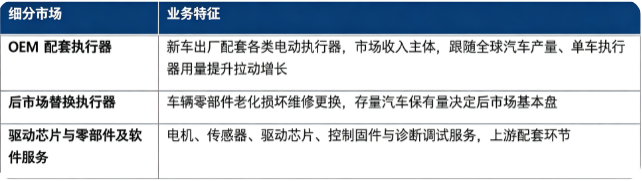 按细分结构划分，汽车电动执行器市场主要分为 OEM 配套执行器、后市场替换执行器、驱动芯片与零部件及软件服务三大板块。