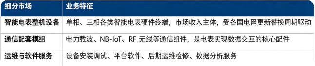 按细分结构划分，智能电表市场主要分为智能电表整机设备、通信配套模组、运维与软件服务三大板块。