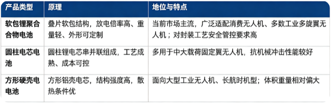 无人机智能电池按照电芯封装形态，主要分为软包锂聚合物电池、圆柱电芯电池、方形硬壳电池三大主流路线。