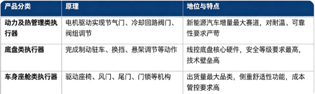 汽车电动执行器按照应用域划分，主要分为动力及热管理类、底盘类、车身座舱类三大主流类别。
