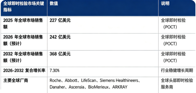 全球即时检验（POCT）市场保持稳健增长态势：市场销售额由 2025 年的 227 亿美元增长至 2026 年预计 242 亿美元，20262032 复合增长率约 7.3%，预计 2032 年将达到 368 亿美元。市场结构上，即时检验试剂占据市场主要份额，是行业第一收入引擎；全球竞争格局集中度较高，国际头部 IVD 厂商占据主要市场份额。行业增长由人口老龄化与慢病患病率提升、基层医疗场景扩容、检测技术迭代升级三大因素共同驱动。