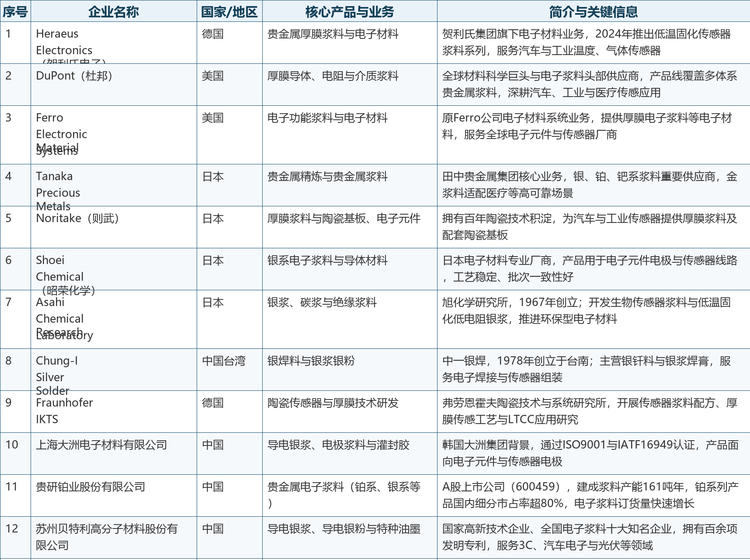 表3：全球与中国主要传感器浆料企业一览（12家）