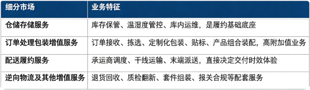 按业务细分结构看，第三方履约服务主要分为仓储存储服务、订单处理包装增值服务、配送履约服务、逆向物流（退换货）及其他增值服务四大板块。