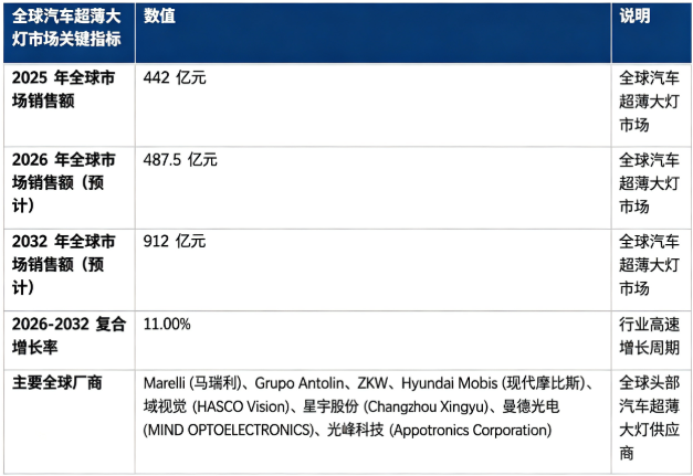 全球汽车超薄大灯市场处于高速增长阶段：市场销售额由 2025 年的 442 亿元增长至 2026 年预计 487.5 亿元，20262032 复合增长率约 11%，预计 2032 年将达到 912 亿元。市场结构上，整车 OEM 配套超薄大灯总成占据市场主要份额，是行业第一收入引擎；全球竞争格局海外车灯巨头与国内头部车灯企业同台竞技。行业增长由新能源汽车造型设计革新、LED 与微光学技术迭代、空气动力学与行人保护法规约束、智能 ADB 自适应照明功能普及四大因素共同驱动。