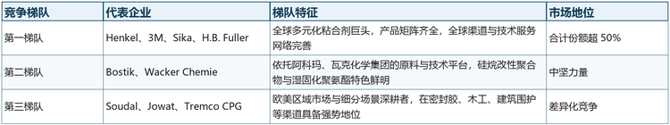 表 1 全球水分固化粘合剂市场竞争梯队