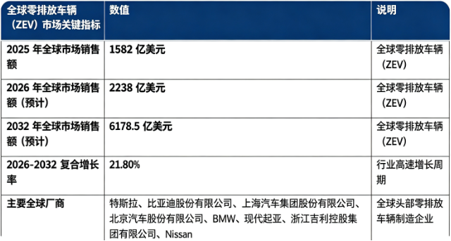 全球零排放车辆（ZEV）市场处于高速爆发阶段：市场销售额由 2025 年的 1582 亿美元增长至 2026 年预计 2238 亿美元，20262032 复合增长率约 21.8%，预计 2032 年将达到 6178.5 亿美元。市场结构上，零排放乘用车整机占据市场主要份额，是行业第一收入引擎；全球竞争格局多元，中国车企与海外国际车企同台竞技。行业增长由全球碳中和政策驱动、动力电池技术迭代、用车全生命周期成本优势显现、充电加氢基础设施持续完善四大因素共同驱动。