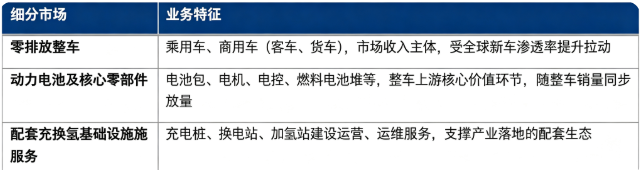 按细分结构划分，零排放车辆（ZEV）市场主要分为零排放整车、动力电池及核心零部件、配套充换氢基础设施服务三大板块。