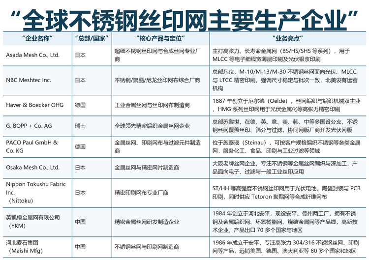 全球不锈钢丝印网主要生产企业