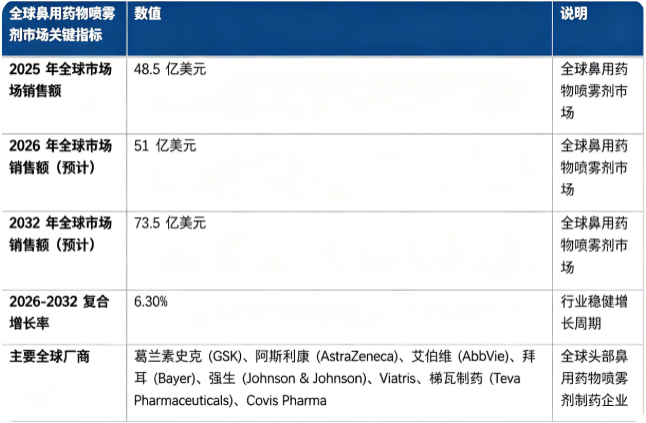 全球鼻用药物喷雾剂市场保持稳健增长态势：市场销售额由 2025 年的 48.5 亿美元增长至 2026 年预计 51 亿美元，20262032 复合增长率约 6.3%，预计 2032 年将达到 73.5 亿美元。市场结构上，鼻用药物喷雾剂制剂占据市场主要份额，是行业第一收入引擎；全球竞争格局由国际头部药企主导，原研企业占据主要市场份额。行业增长由过敏性鼻炎等鼻腔疾病患病率提升、鼻腔给药制剂技术迭代、自我药疗消费意识增强、处方药物向 OTC 转化四大因素共同驱动。