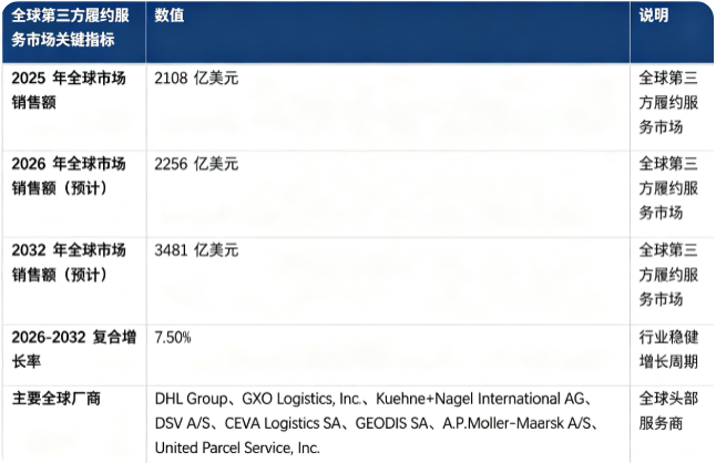 全球第三方履约服务市场保持稳健增长态势：市场销售额由 2025 年 2108 亿美元增长至 2026 年的 2256 亿美元，预计 2032 年将达到 3481 亿美元，20262032 复合增长率约 7.5%。市场结构上，订单履约与配送服务是第一收入来源；全球竞争格局头部集中，国际头部物流服务商占据主要市场份额。行业增长由全球电商行业扩张、企业供应链轻资产转型、仓储自动化与数字化系统迭代三大核心因素共同驱动。