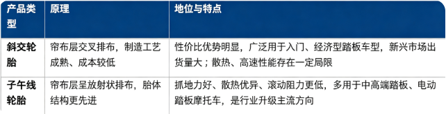 摩托车踏板车轮胎按照胎体结构，主要分为斜交轮胎、子午线轮胎两大主流路线。