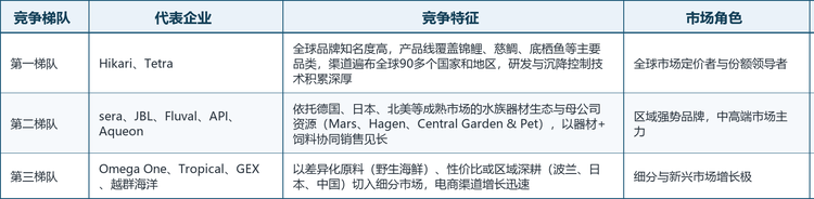 表：全球沉性颗粒行业竞争梯队