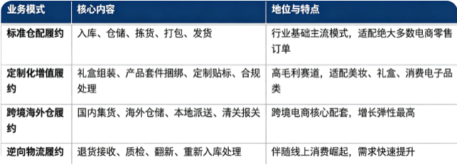 第三方履约服务按照服务模式，主要分为标准仓配履约、定制化增值履约、跨境海外仓履约、逆向物流履约。