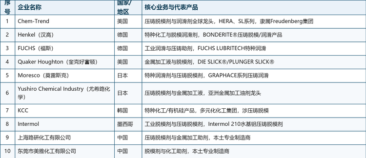 全球铝压铸模脱模剂市场集中度处于中等偏上水平，高端市场主要由国际化工巨头主导，中国本土企业凭借性价比与快速响应在中端及区域市场加速渗透。全球与中国市场主要企业如下表所示。