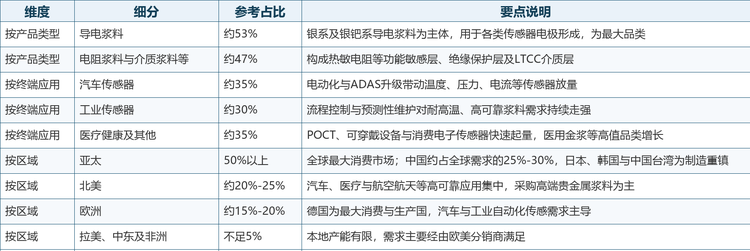 表1：2025年全球传感器浆料市场结构速览（参考估算）