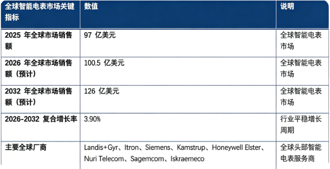全球智能电表市场保持平稳增长态势：市场销售额由 2025 年的 97 亿美元增长至 2026 年预计 100.5 亿美元，20262032 复合增长率约 3.9%，预计 2032 年将达到 126 亿美元。市场结构上，智能电表整机设备占据市场主要份额，是行业第一收入引擎；全球竞争格局呈现海外巨头主导，区域厂商充分竞争的格局。行业增长由全球电网现代化改造推进、分布式新能源普及、物联网通信技术迭代升级三大因素共同驱动。