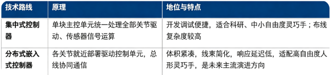 灵巧手控制器按照架构模式主要分为集中式控制器、分布式嵌入式控制器两大主流路线。