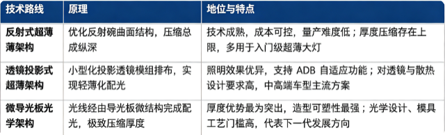 汽车超薄大灯按照光学实现方案，主要分为反射式超薄架构、透镜投影式超薄架构、微导光板光学架构三大主流路线。