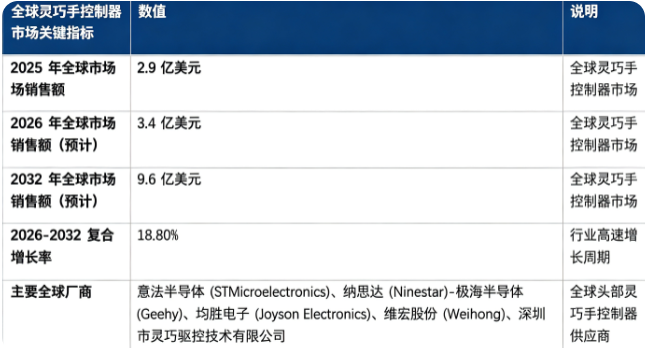 全球灵巧手控制器市场处于高速增长阶段：市场销售额由 2025 年的 2.9 亿美元增长至 2026 年预计 3.4 亿美元，20262032 复合增长率约 18.8%，预计 2032 年将达到 9.6 亿美元。市场结构上，专用灵巧手控制器硬件占据市场主要份额，是行业第一收入引擎；全球竞争格局海外半导体厂商与国内控驱企业同台竞技。行业增长由人形机器人产业快速发展、工业柔性装配需求提升、多传感器融合闭环控制技术迭代、具身智能算法落地四大因素共同驱动。