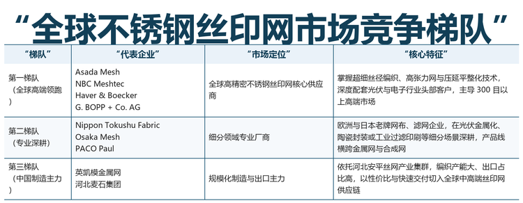 全球不锈钢丝印网市场竞争梯队