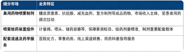 按细分结构划分，鼻用药物喷雾剂市场主要分为鼻用药物喷雾制剂、喷雾给药装置组件、配套流通及药学服务三大板块。