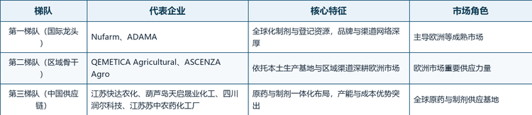 总体格局：全球绿麦隆市场集中度中等。海外代表企业包括ADAMA、Nufarm、QEMETICA Agricultural Solutions Poland和ASCENZA Agro等，其中ADAMA目前仍销售250 g/L、280 g/L以及700 g/L等不同绿麦隆含量的产品，法国2026年登记资料亦显示700 g/L SC等高浓度制剂保持商业化状态；中国企业方面，江苏快达农化、葫芦岛天启晟业化工、四川润尔科技、江苏苏中农药化工厂等构成了全球重要的原药与制剂供应力量。
