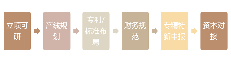 智能制造企业专精特新冲刺路线图