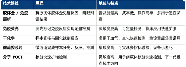 即时检验按照技术路线主要分为胶体金 / 免疫层析、免疫荧光、干化学、微流控芯片、分子 POCT 等。