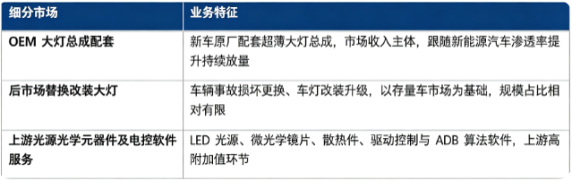 按细分结构划分，汽车超薄大灯市场主要分为 OEM 大灯总成配套、后市场替换改装大灯、上游光源光学元器件及电控软件服务三大板块。