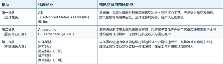 全球镍铌合金市场参与者可分为三个梯队：第一梯队为掌握原料与冶金工艺的全球龙头，第二梯队为深耕增材制造粉末的国际专业厂商，第三梯队为依托钽铌资源与制粉技术快速成长的中国企业。