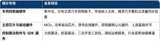 按细分结构划分，灵巧手控制器市场主要分为专用控制器硬件、主控芯片与驱动器件、控制算法软件与 SDK 服务三大板块。