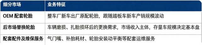 按细分结构划分，摩托车踏板车轮胎市场主要分为 OEM 配套轮胎、后市场替换轮胎、配套配件及维保服务三大板块。