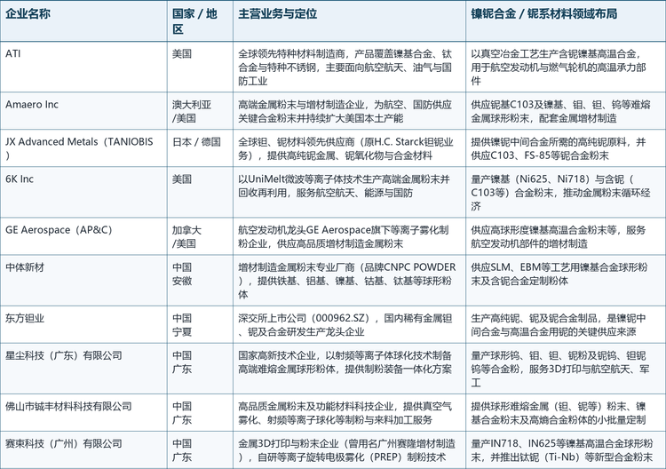 以下梳理了全球及中国镍铌合金领域10家代表性企业的基本布局（按企业公开资料整理，仅供参考）：