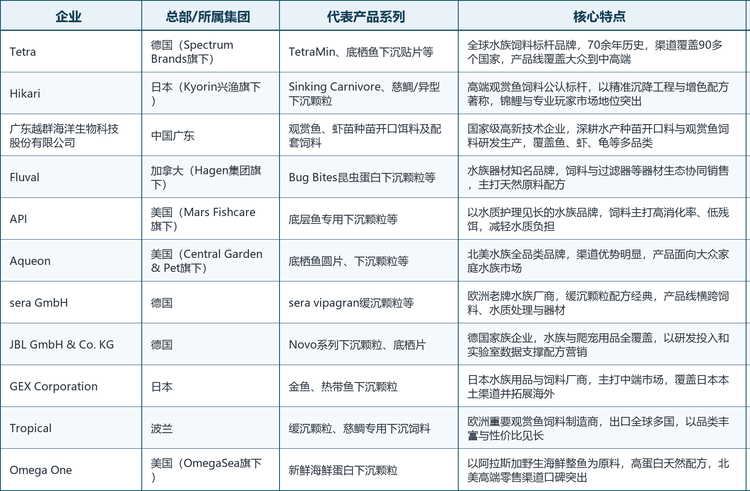 表：全球沉性颗粒主要企业画像