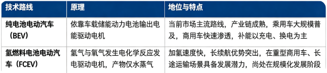 零排放车辆按照动力来源主要分为纯电池电动汽车（BEV）、氢燃料电池电动汽车（FCEV）两大主流路线。