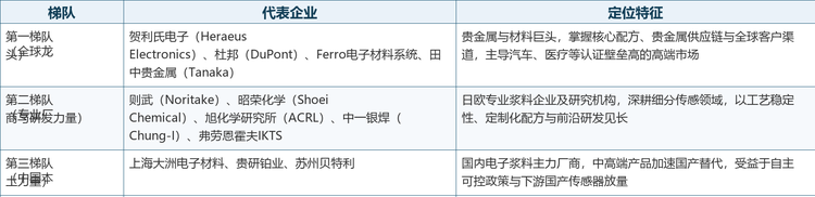 表2：全球传感器浆料市场主要企业梯队分布