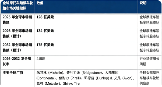 全球摩托车踏板车轮胎市场保持稳健增长态势：市场销售额由 2025 年的 128 亿美元增长至 2026 年预计 134 亿美元，20262032 复合增长率约 4.5%，预计 2032 年将达到 175 亿美元。市场结构上，替换后市场轮胎占据市场主要份额，是行业第一收入引擎；全球竞争格局由国际头部轮胎巨头主导，高端产品优势突出。行业增长由全球两轮通勤出行需求旺盛、电动踏板车普及、轮胎材料工艺迭代、存量车辆替换需求释放四大因素共同驱动。