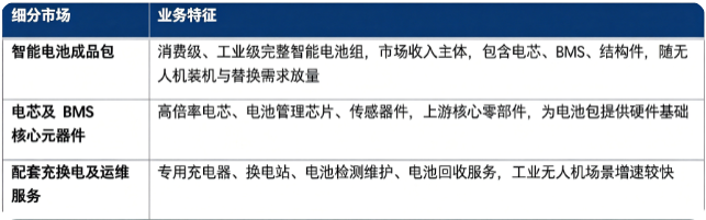 按细分结构划分，无人机智能电池市场主要分为智能电池成品包、电芯及 BMS 核心元器件、配套充换电及运维服务三大板块。