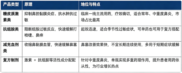 鼻用药物喷雾剂按照活性成分药理类别，主要分为糖皮质激素类、抗组胺类、减充血剂类、复方制剂四大主流类别小荷健康。