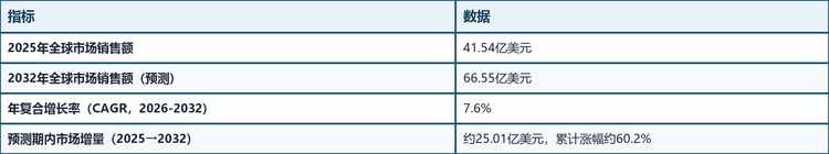 据共研网（共研产业研究院）数据，2025年全球高蛋白宠物食品市场销售额达到41.54亿美元，预计2032年将达到66.55亿美元，年复合增长率（CAGR）为7.6%（2026-2032）。核心数据一览如下：