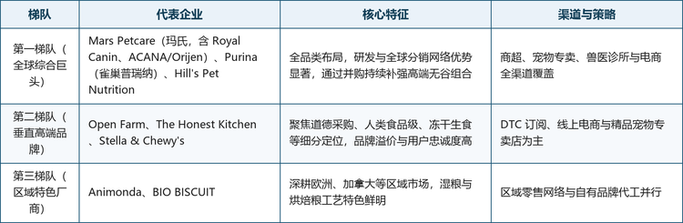 全球天然无谷物宠物食品市场参与者可分为三大梯队：国际综合巨头凭借全品类矩阵与全球分销网络占据主导；垂直高端品牌以细分理念与品牌故事抢占溢价高地；区域特色厂商则在本土市场以工艺与渠道纵深见长。具体格局如下：