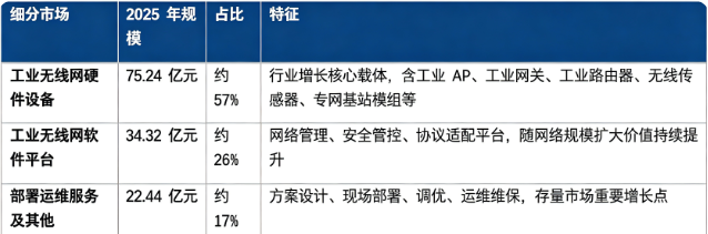 据共研网（共研产业研究院）数据，2025 年全球工业无线网市场销售额为 132 亿元，2026 年预计增长至 139 亿元，20262032 年复合增长率 5.6%，预计 2032 年将达到 192 亿元。按细分结构看，全球工业无线网市场由硬件设备、软件平台、部署运维服务三大部分构成。