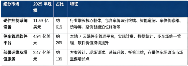 据共研网（共研产业研究院）数据，2025 年全球智能停车控制系统市场销售额为 19 亿美元，2026 年预计增长至 20.5 亿美元，20262032 年复合增长率 8.5%，预计 2032 年将达到 33.5 亿美元。按细分结构看，全球智能停车控制系统市场由硬件控制系统设备、停车管理软件平台、部署运维及增值服务三大部分构成。