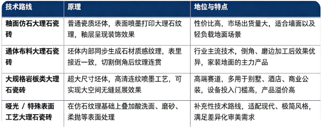 大理石瓷砖按照坯体与表面工艺分为釉面仿石大理石瓷砖、通体布料大理石瓷砖、大规格岩板类大理石瓷砖、哑光 / 特殊表面工艺大理石瓷砖。