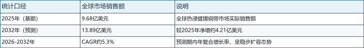 总体规模。根据共研网（北京迪索共研咨询有限公司）的统计及预测，2025年全球热浸镀锡铜带市场销售额达到9.68亿美元，预计2032年将达到13.89亿美元，2026-2032年年复合增长率（CAGR）为5.3%，预测期内净增约4.21亿美元。相较于大宗铜加工材，热浸镀锡铜带属于高附加值细分赛道，增速稳、韧性强。